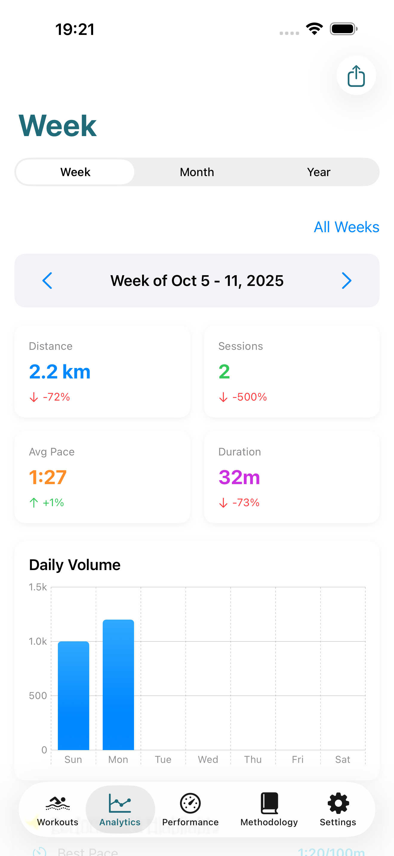Swim Analytics dashboard displaying CTL, ATL, and TSB Performance Management Chart metrics